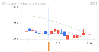 クックビズ(6558)の日足チャート