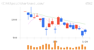 ジーニー(6562)の日足チャート