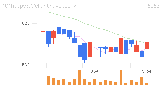 みらいワークス(6563)の日足チャート