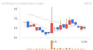ＣＲＡＶＩＡ(6573)の日足チャート