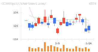 コンヴァノ(6574)の日足チャート