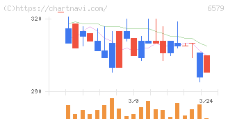 ログリー(6579)の日足チャート