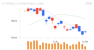 マキタ(6586)の日足チャート