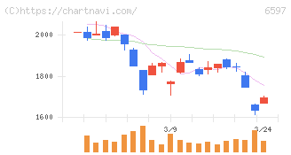 ＨＰＣシステムズ(6597)の日足チャート