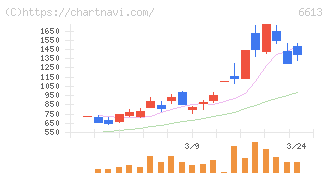 ＱＤレーザ(6613)の日足チャート