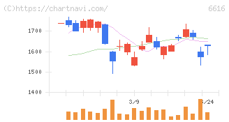 トレックス・セミコンダクター(6616)の日足チャート