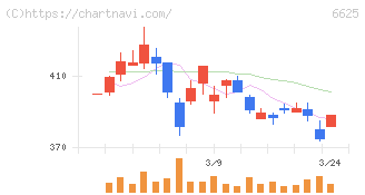 ＪＡＬＣＯホールディングス(6625)の日足チャート