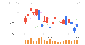 テラプローブ(6627)の日足チャート