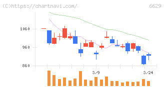 テクノホライゾン(6629)の日足チャート