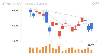 寺崎電気産業(6637)の日足チャート