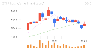 戸上電機製作所(6643)の日足チャート