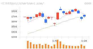 大崎電気工業(6644)の日足チャート