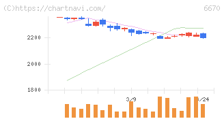 ＭＣＪ(6670)の日足チャート