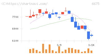 サクサ(6675)の日足チャート