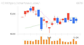 バッファロー(6676)の日足チャート