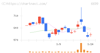 ダイヤモンドエレクトリックホールディングス(6699)の日足チャート