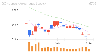 富士通(6702)の日足チャート