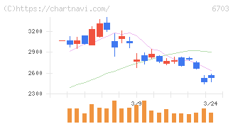 ＯＫＩ(6703)の日足チャート