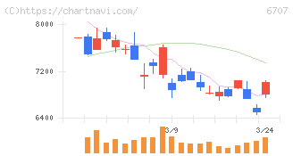 サンケン電気(6707)の日足チャート