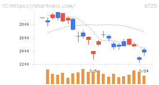 ルネサスエレクトロニクス(6723)の日足チャート