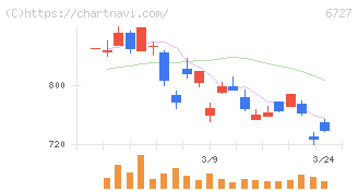 ワコム(6727)の日足チャート