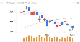 アルバック(6728)の日足チャート