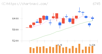 ホーチキ(6745)の日足チャート