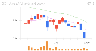 星和電機(6748)の日足チャート