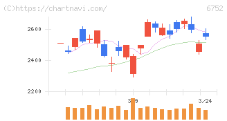 パナソニック　ホールディングス(6752)の日足チャート