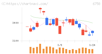 ソニーグループ(6758)の日足チャート