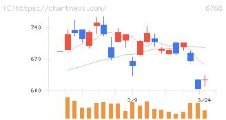 タムラ製作所(6768)の日足チャート