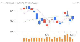 アルプスアルパイン(6770)の日足チャート
