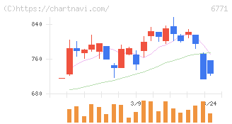 池上通信機(6771)の日足チャート
