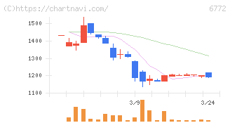 東京コスモス電機(6772)の日足チャート