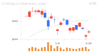 鈴木(6785)の日足チャート