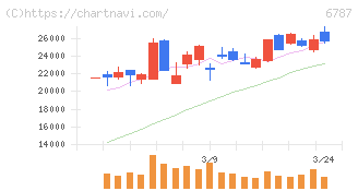 メイコー(6787)の日足チャート