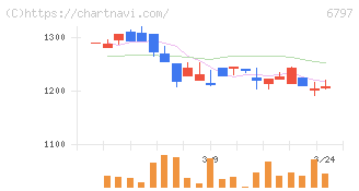 名古屋電機工業(6797)の日足チャート
