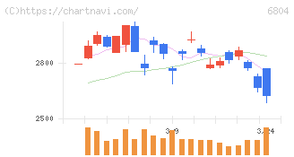 ホシデン(6804)の日足チャート