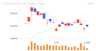ヒロセ電機(6806)の日足チャート