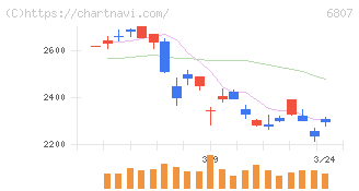 日本航空電子工業(6807)の日足チャート