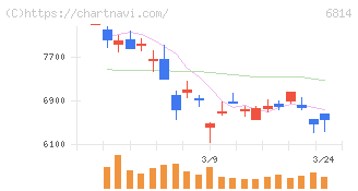 古野電気(6814)の日足チャート