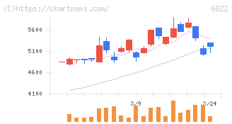 大井電気(6822)の日足チャート