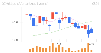 新コスモス電機(6824)の日足チャート