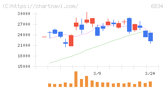 精工技研(6834)の日足チャート