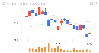 共和電業(6853)の日足チャート