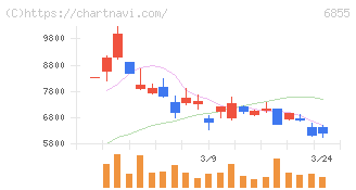 日本電子材料(6855)の日足チャート