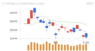 アドバンテスト(6857)の日足チャート