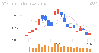 シスメックス(6869)の日足チャート