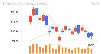 日本マイクロニクス(6871)の日足チャート
