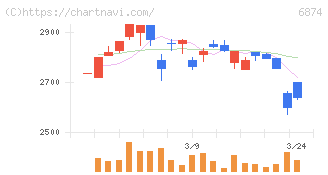 協立電機(6874)の日足チャート